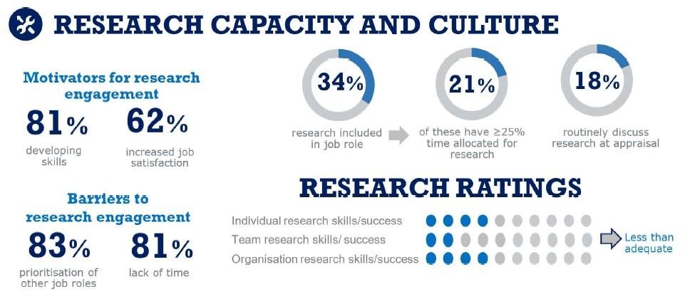 Research capacity and culture